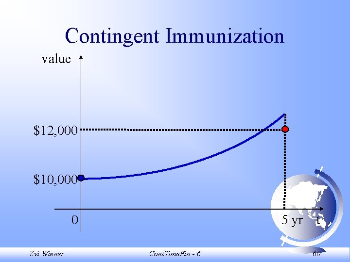 Contingent Immunization value $12, 000 $10, 000 0 Zvi Wiener 5 yr t Cont.