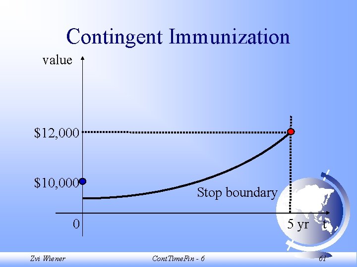 Contingent Immunization value $12, 000 $10, 000 Stop boundary 0 Zvi Wiener 5 yr