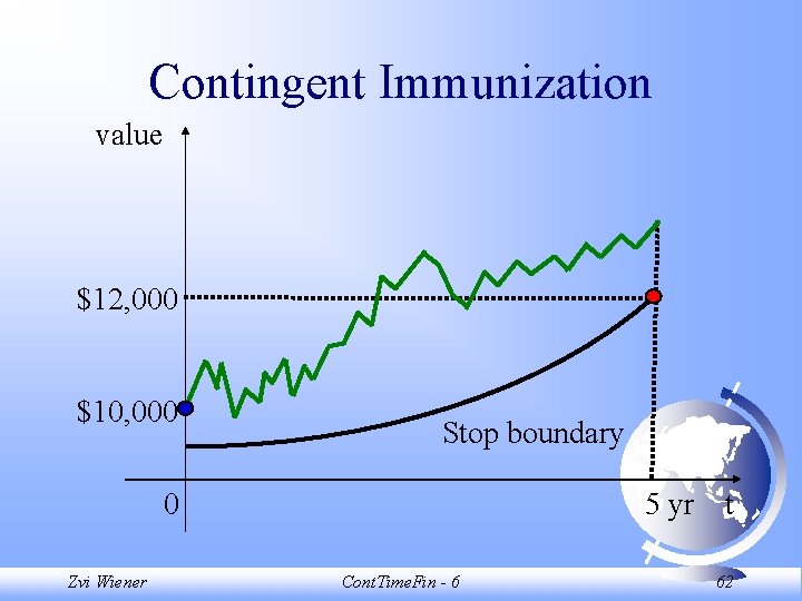 Contingent Immunization value $12, 000 $10, 000 Stop boundary 0 Zvi Wiener 5 yr