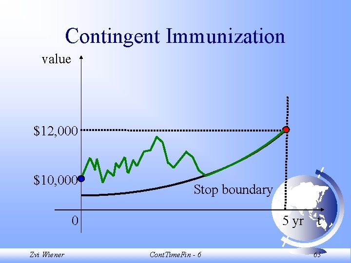 Contingent Immunization value $12, 000 $10, 000 Stop boundary 0 Zvi Wiener 5 yr