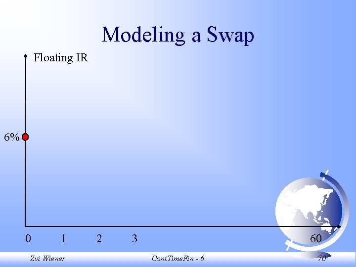 Modeling a Swap Floating IR 6% 0 1 Zvi Wiener 2 3 60 Cont.