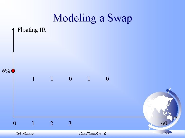 Modeling a Swap Floating IR 6% 0 1 1 0 1 2 3 Zvi