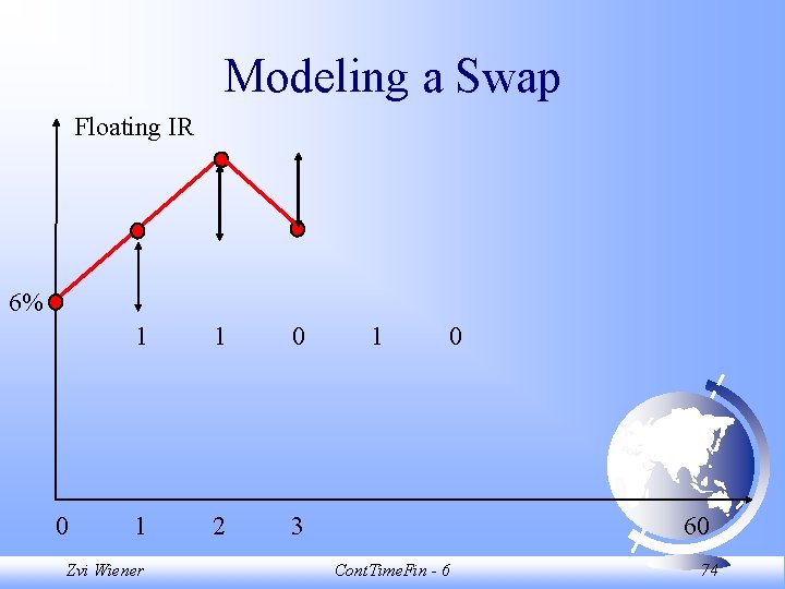 Modeling a Swap Floating IR 6% 0 1 1 0 1 2 3 Zvi Modeling a Swap Floating IR 6% 0 1 1 0 1 2 3 Zvi