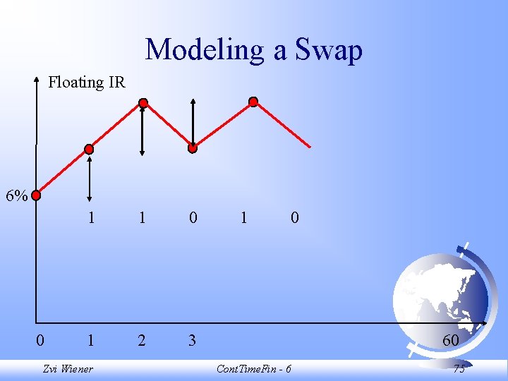Modeling a Swap Floating IR 6% 0 1 1 0 1 2 3 Zvi Modeling a Swap Floating IR 6% 0 1 1 0 1 2 3 Zvi