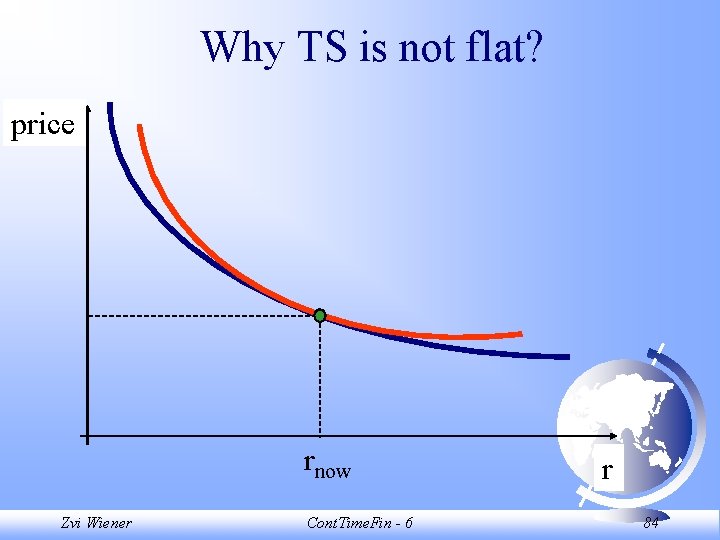 Why TS is not flat? price rnow Zvi Wiener Cont. Time. Fin - 6