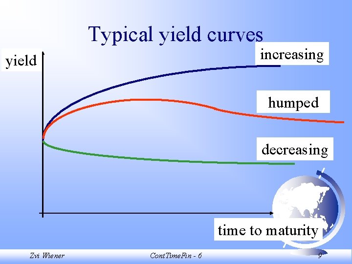 Typical yield curves increasing yield humped decreasing time to maturity Zvi Wiener Cont. Time.