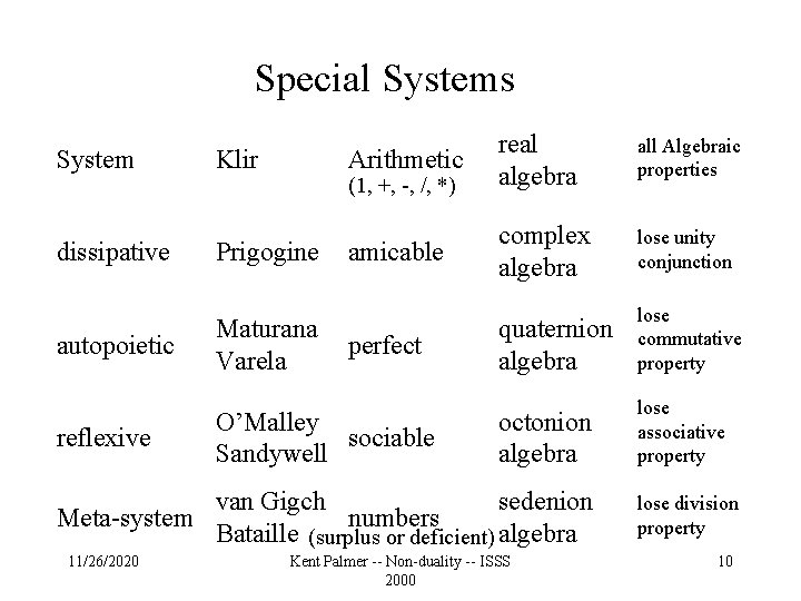 Special Systems System Klir Arithmetic real algebra all Algebraic properties amicable complex algebra lose