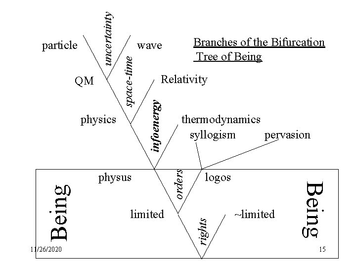 rights Being 11/26/2020 limited logos Kent Palmer -- Non-duality -- ISSS 2000 ~limited Being