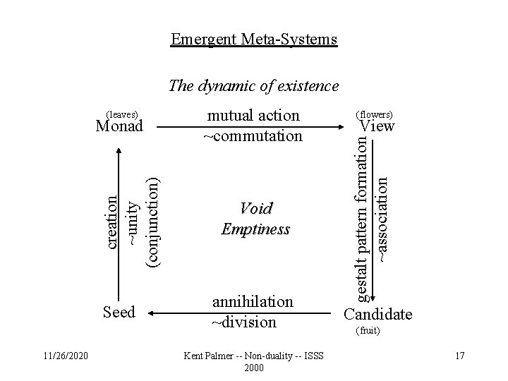 Emergent Meta-Systems The dynamic of existence creation ~unity (conjunction) Monad Seed 11/26/2020 mutual action