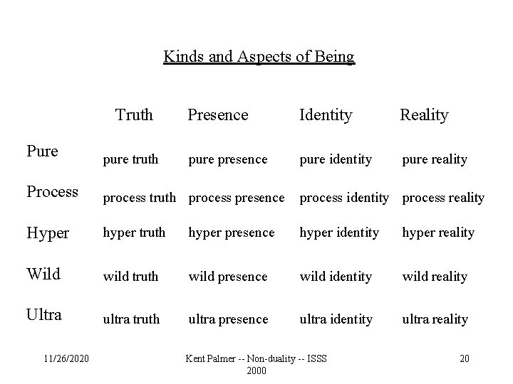 Kinds and Aspects of Being Truth Presence Identity Reality pure presence pure identity pure