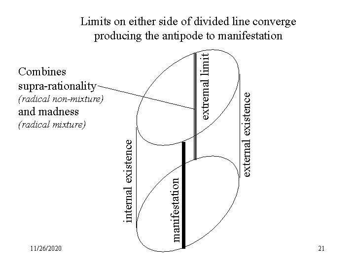 Combines supra-rationality (radical non-mixture) and madness 11/26/2020 manifestation internal existence (radical mixture) external existence