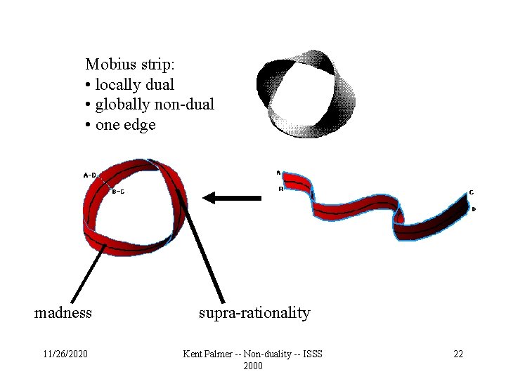 Mobius strip: • locally dual • globally non-dual • one edge madness supra-rationality 11/26/2020