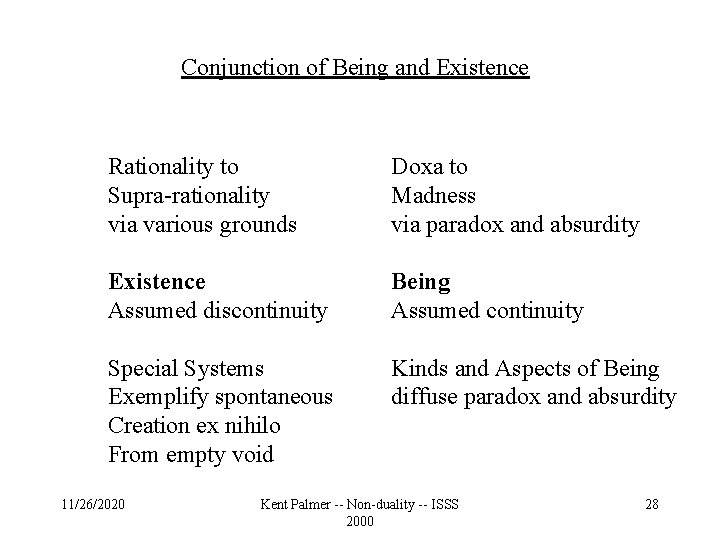 Conjunction of Being and Existence Rationality to Supra-rationality via various grounds Doxa to Madness