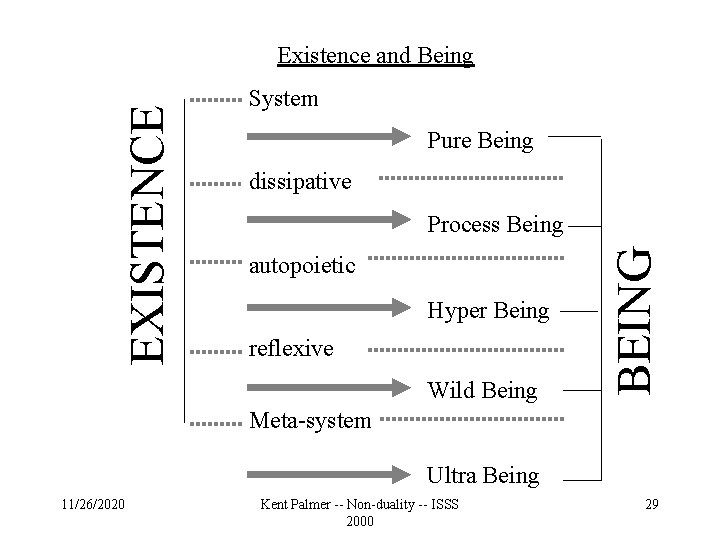 System Pure Being dissipative Process Being autopoietic Hyper Being reflexive Wild Being BEING EXISTENCE