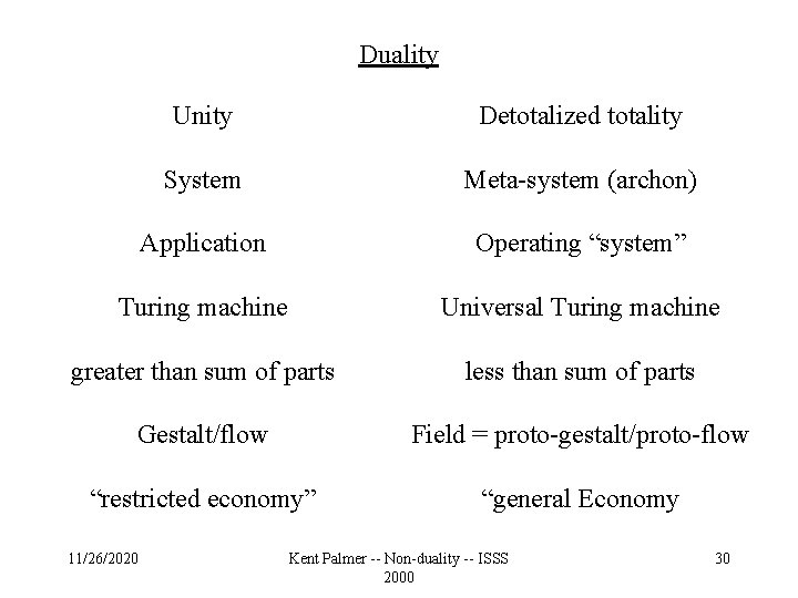 Duality Unity Detotalized totality System Meta-system (archon) Application Operating “system” Turing machine Universal Turing