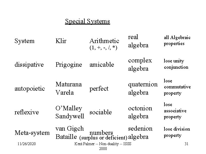 Special Systems System Klir Arithmetic real algebra all Algebraic properties amicable complex algebra lose