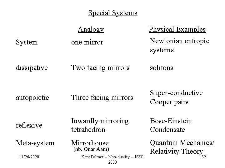 Special Systems Analogy Physical Examples System one mirror Newtonian entropic systems dissipative Two facing