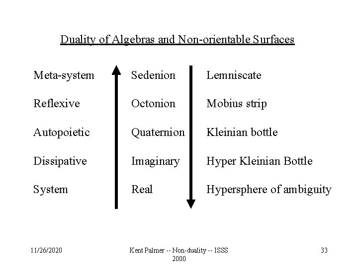 Duality of Algebras and Non-orientable Surfaces Meta-system Sedenion Lemniscate Reflexive Octonion Mobius strip Autopoietic