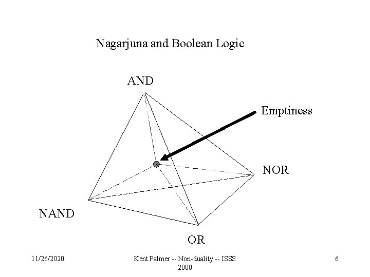 Nagarjuna and Boolean Logic AND Emptiness NOR NAND OR 11/26/2020 Kent Palmer -- Non-duality