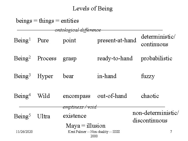 Levels of Being beings = things = entities ontological difference Being 1 Pure point