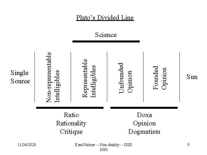 Plato’s Divided Line Rationality Critique 11/26/2020 Founded Opinion Unfounded Opinion Representable Intelligibles Single Source