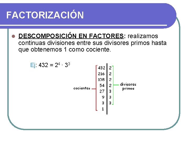FACTORIZACIÓN l DESCOMPOSICIÓN EN FACTORES: realizamos continuas divisiones entre sus divisores primos hasta que FACTORIZACIÓN l DESCOMPOSICIÓN EN FACTORES: realizamos continuas divisiones entre sus divisores primos hasta que
