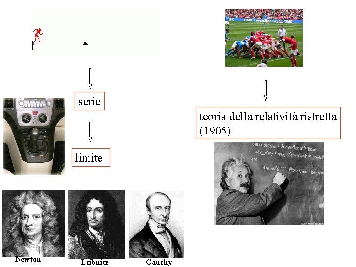 serie teoria della relatività ristretta (1905) limite Newton Leibnitz Cauchy 