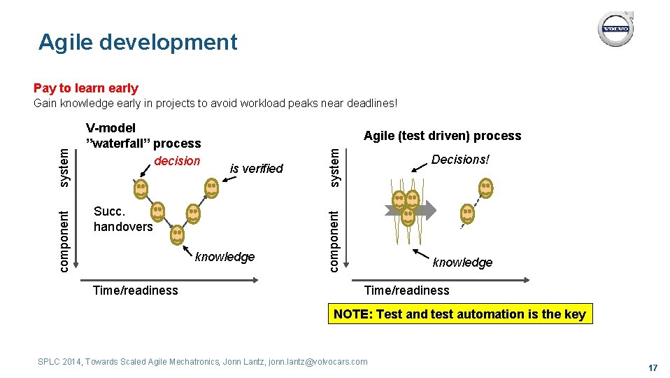 Agile development Pay to learn early Agile (test driven) process is verified Succ. handovers