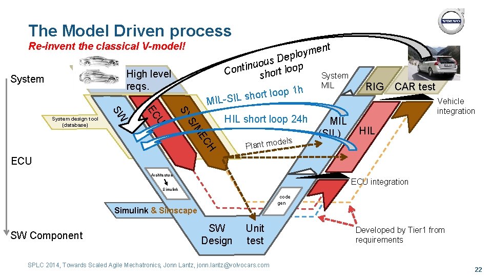 The Model Driven process Re-invent the classical V-model! High level reqs. System HIL short