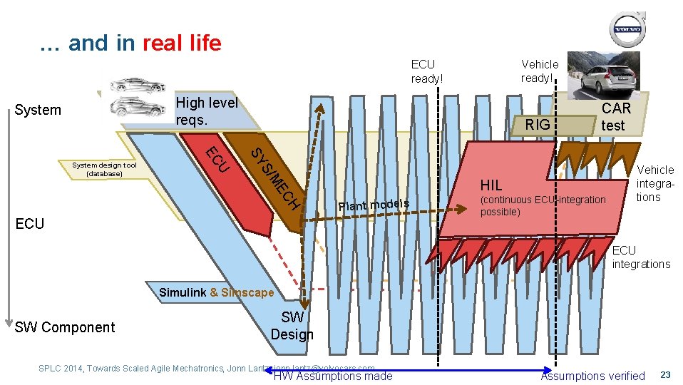 … and in real life Vehicle ready! ECU ready! High level reqs. System CH