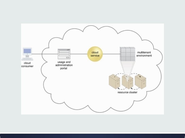 Optimizing Saa. S Environment ▪ Saa. S-based environments – multitenant environments. ▪ Saa. S