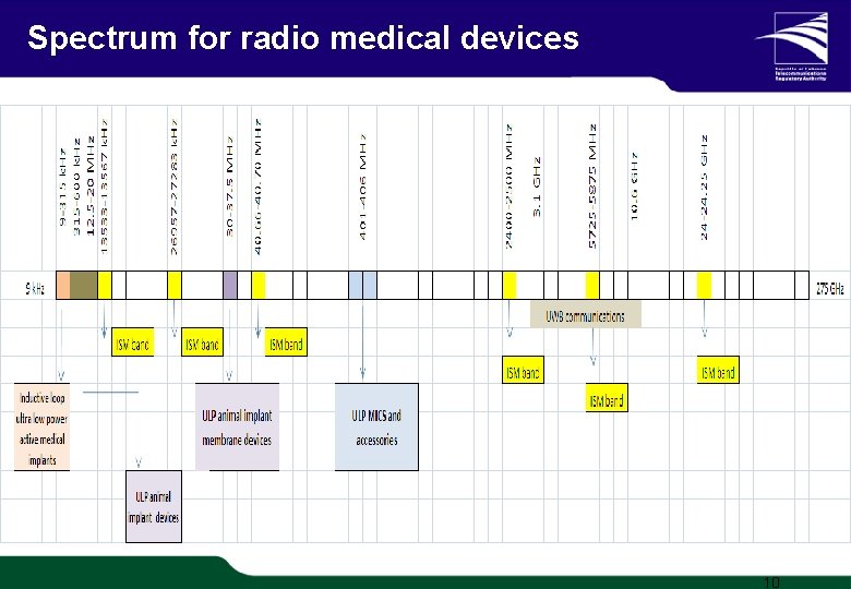 Spectrum for radio medical devices 1/20 TRA Proprietary 10 Spectrum for radio medical devices 1/20 TRA Proprietary 10