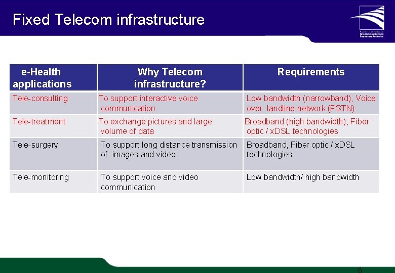 Fixed Telecom infrastructure e-Health applications Why Telecom infrastructure? Requirements Tele-consulting To support interactive voice Fixed Telecom infrastructure e-Health applications Why Telecom infrastructure? Requirements Tele-consulting To support interactive voice