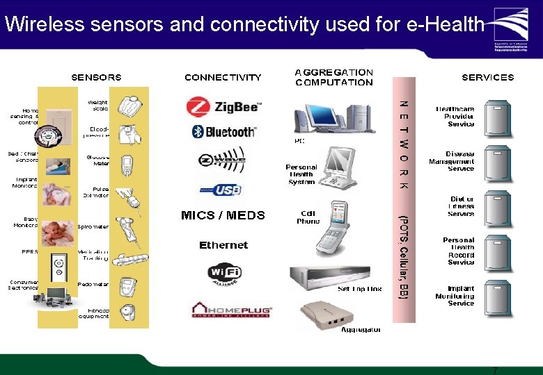 Wireless sensors and connectivity used for e-Health 1/20 TRA Proprietary 7 Wireless sensors and connectivity used for e-Health 1/20 TRA Proprietary 7