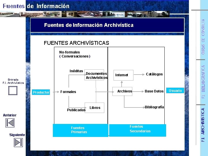 Fuentes de Información Archivística FUENTES ARCHIVÍSTICAS No-formales ( Conversaciones ) Inéditas Entrada F. I.
