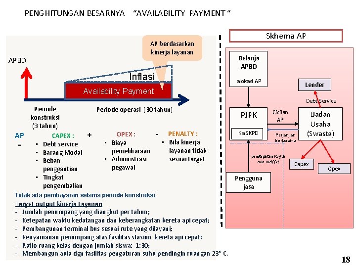 PENGHITUNGAN BESARNYA “AVAILABILITY PAYMENT “ APBD AP berdasarkan kinerja layanan Inflasi Skhema AP Belanja