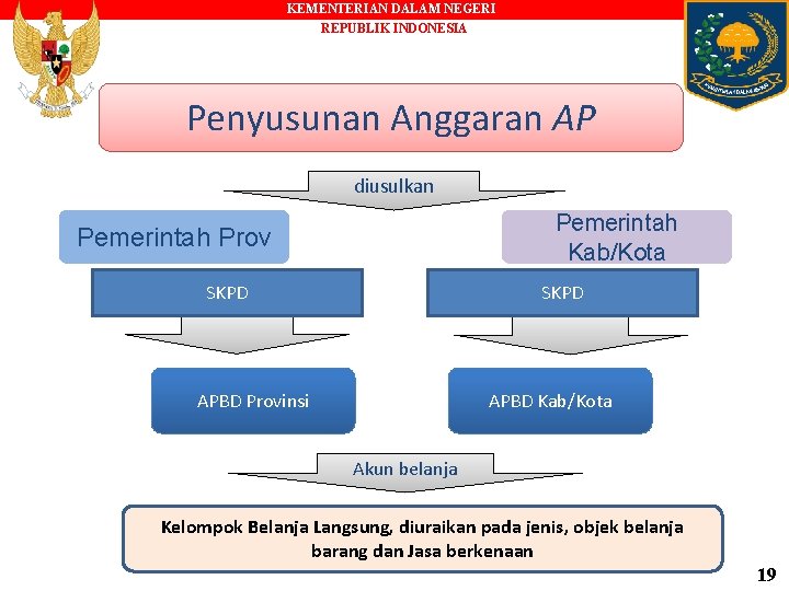 KEMENTERIAN DALAM NEGERI REPUBLIK INDONESIA Penyusunan Anggaran AP diusulkan Pemerintah Kab/Kota Pemerintah Prov SKPD