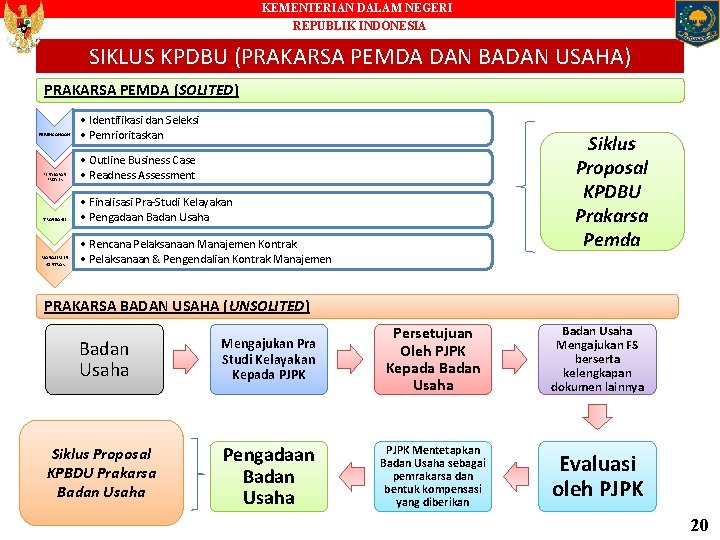 KEMENTERIAN DALAM NEGERI REPUBLIK INDONESIA SIKLUS KPDBU (PRAKARSA PEMDA DAN BADAN USAHA) PRAKARSA PEMDA