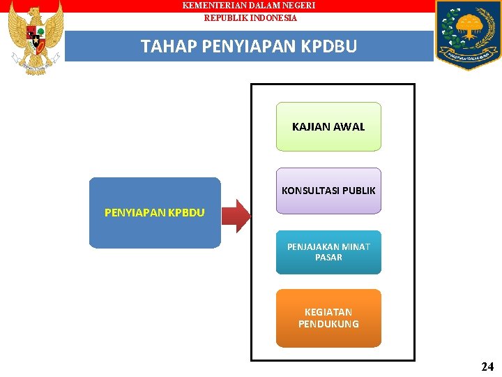 KEMENTERIAN DALAM NEGERI REPUBLIK INDONESIA TAHAP PENYIAPAN KPDBU KAJIAN AWAL KONSULTASI PUBLIK PENYIAPAN KPBDU