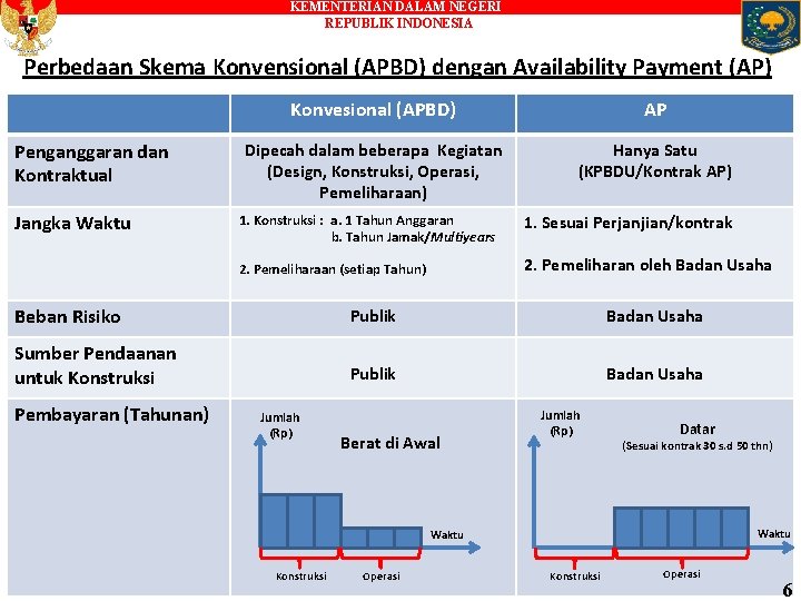 KEMENTERIAN DALAM NEGERI REPUBLIK INDONESIA Perbedaan Skema Konvensional (APBD) dengan Availability Payment (AP) Penganggaran