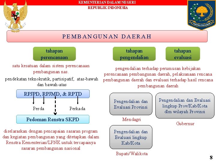 KEMENTERIAN DALAM NEGERI REPUBLIK INDONESIA PEMBANGUNAN DAERAH tahapan perencanaan tahapan pengendalian tahapan evaluasi satu