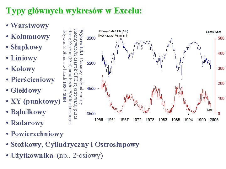 Typy głównych wykresów w Excelu: Wykres 1. 3. 1. Czasowy rozkład zmiany intensywności cząstek