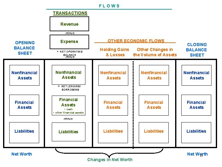 FLOWS TRANSACTIONS Revenue minus OPENING BALANCE SHEET Nonfinancial Assets Expense = NET OPERATING BALANCE