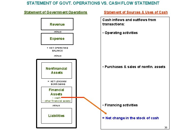 STATEMENT OF GOVT. OPERATIONS VS. CASH FLOW STATEMENT Statement of Government Operations Revenue minus