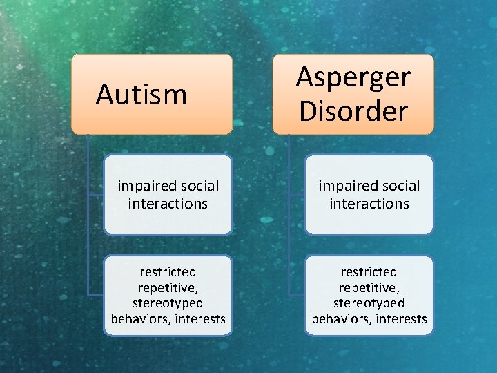 Autism Asperger Disorder impaired social interactions restricted repetitive, stereotyped behaviors, interests 