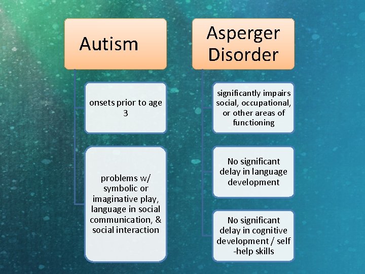 Autism onsets prior to age 3 problems w/ symbolic or imaginative play, language in