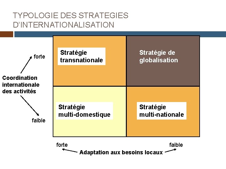 TYPOLOGIE DES STRATEGIES D’INTERNATIONALISATION forte Stratégie transnationale Stratégie de globalisation Stratégie multi-domestique Stratégie multi-nationale