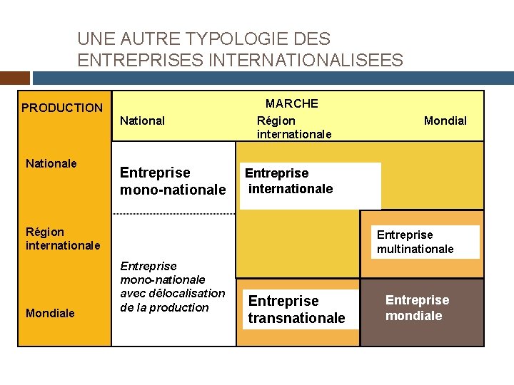 UNE AUTRE TYPOLOGIE DES ENTREPRISES INTERNATIONALISEES PRODUCTION Nationale MARCHE National Entreprise mono-nationale Région internationale