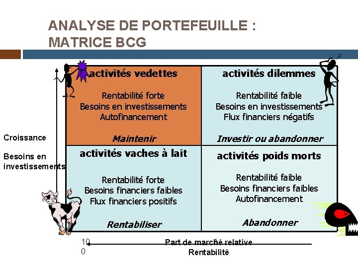 ANALYSE DE PORTEFEUILLE : MATRICE BCG activités vedettes activités dilemmes Rentabilité forte Besoins en