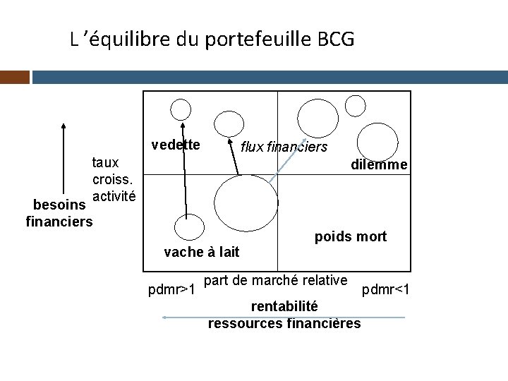 L ’équilibre du portefeuille BCG vedette flux financiers taux croiss. activité dilemme besoins financiers
